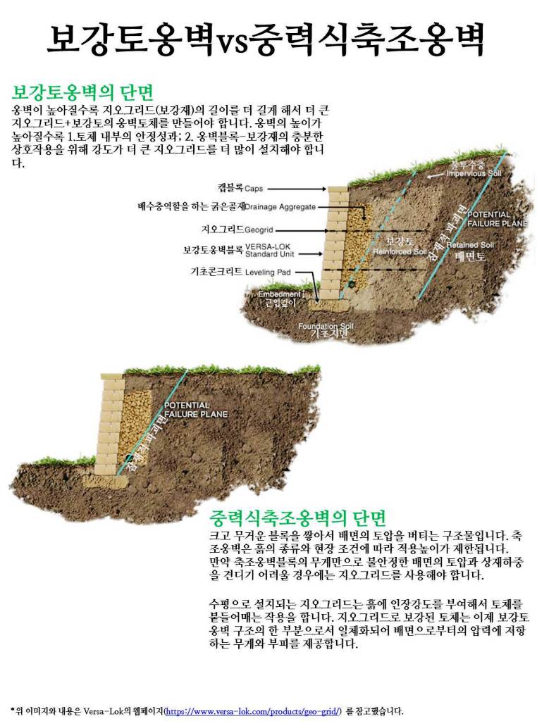 MSE Wall vs Gravity Wall